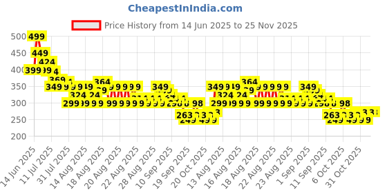 myntra.com MINI KLUB Boys Regular Fit Mid-Rise Shorts mini klub Price History Graph from 14 Jun 2025 to 24 Nov 2025