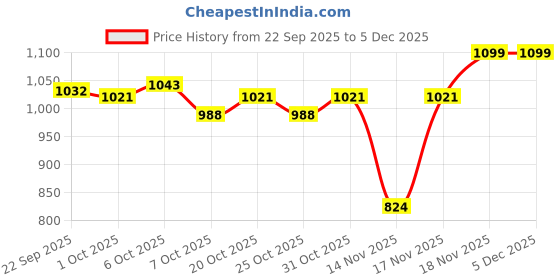 myntra.com MINI KLUB Boys Regular Fit Mid Rise Stretchable Jeans mini klub Price History Graph from 22 Sep 2025 to 5 Dec 2025