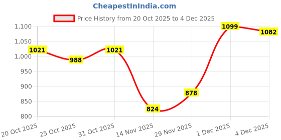 myntra.com MINI KLUB Boys Regular Fit Mid-Rise Stretchable Jeans mini klub Price History Graph from 20 Oct 2025 to 4 Dec 2025