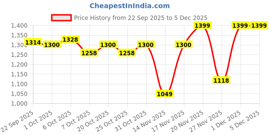 myntra.com MINI KLUB Boys Regular Fit Mid-Rise Stretchable Jeans With Suspender mini klub Price History Graph from 22 Sep 2025 to 5 Dec 2025