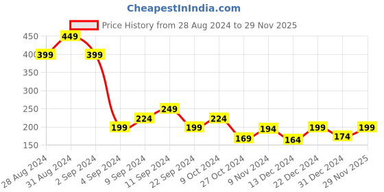 myntra.com MINI KLUB Boys Regular Fit Pure Cotton Shorts mini klub Price History Graph from 28 Aug 2024 to 29 Nov 2025