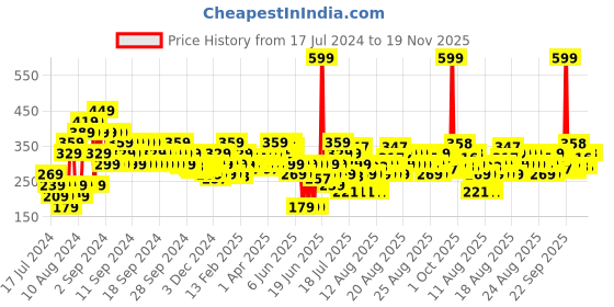 myntra.com MINI KLUB Boys Regular Fit  Shorts mini klub Price History Graph from 17 Jul 2024 to 18 Nov 2025