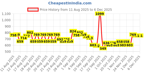 myntra.com MINI KLUB Boys Regular Fit Shorts mini klub Price History Graph from 11 Aug 2025 to 5 Dec 2025