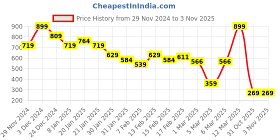 myntra.com MINI KLUB Boys Relaxed-Fit Mid Rise Colourblocked Joggers mini klub Price History Graph from 29 Nov 2024 to 2 Nov 2025