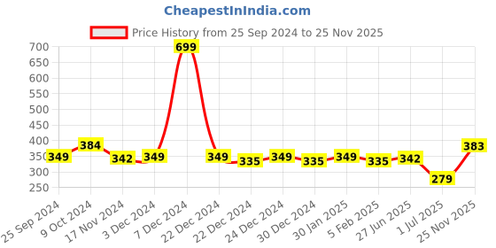 myntra.com MINI KLUB Boys Relaxed Wrinkle Free Pure Cotton Joggers mini klub Price History Graph from 25 Sep 2024 to 25 Nov 2025