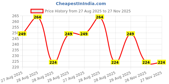 myntra.com MINI KLUB Boys Round Toe Loafers with Tassels mini klub Price History Graph from 27 Aug 2025 to 27 Nov 2025