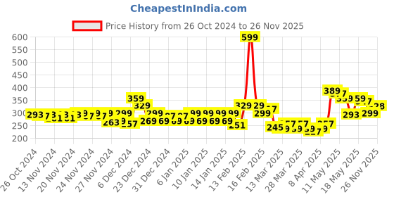 myntra.com MINI KLUB Boys Rust Brown Printed Polo Collar T-shirt mini klub Price History Graph from 26 Oct 2024 to 26 Nov 2025