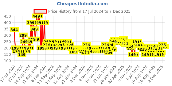 myntra.com MINI KLUB Boys Rust Off White Typography Printed Cotton Pure Cotton T-shirt mini klub Price History Graph from 17 Jul 2024 to 7 Dec 2025
