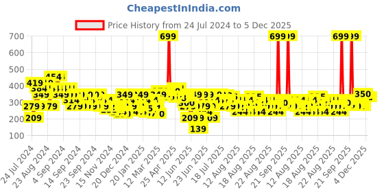 myntra.com MINI KLUB Boys Rust Solid Cotton Regular fit Joggers mini klub Price History Graph from 24 Jul 2024 to 4 Dec 2025
