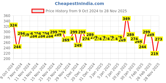 myntra.com MINI KLUB Boys Sea Green Regular Fit Solid Joggers mini klub Price History Graph from 9 Oct 2024 to 28 Nov 2025