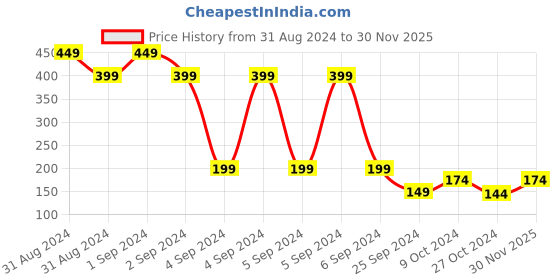 myntra.com MINI KLUB Boys Sea Green Solid Cotton Shorts mini klub Price History Graph from 31 Aug 2024 to 30 Nov 2025