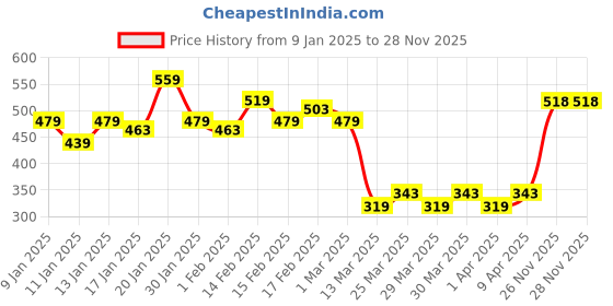 myntra.com MINI KLUB Boys Sea Green Solid Pullover Sweater mini klub Price History Graph from 9 Jan 2025 to 26 Nov 2025