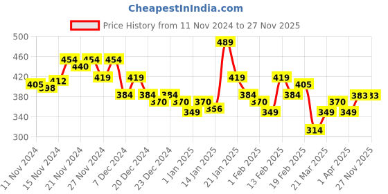 myntra.com MINI KLUB Boys Sea Green Solid Regular Shorts mini klub Price History Graph from 11 Nov 2024 to 26 Nov 2025