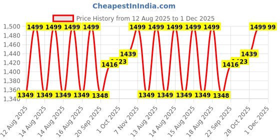 myntra.com MINI KLUB Boys Self Design Cotton Full Sleeves Pullover mini klub Price History Graph from 12 Aug 2025 to 1 Dec 2025