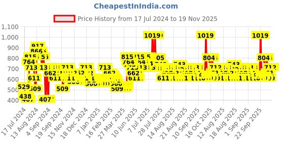 myntra.com MINI KLUB Boys Self Design Mid-Rise Regular Joggers mini klub Price History Graph from 17 Jul 2024 to 18 Nov 2025