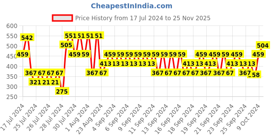 myntra.com MINI KLUB Boys Self Design Pullover mini klub Price History Graph from 17 Jul 2024 to 25 Nov 2025