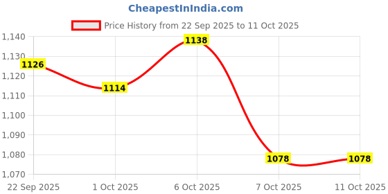 myntra.com MINI KLUB Boys Self Design Regular Fit Mid-Rise Flat-Front Regular Trousers mini klub Price History Graph from 22 Sep 2025 to 10 Oct 2025