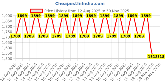 myntra.com MINI KLUB Boys Self Design Round Neck Pure Cotton T-shirt With Joggers mini klub Price History Graph from 12 Aug 2025 to 30 Nov 2025