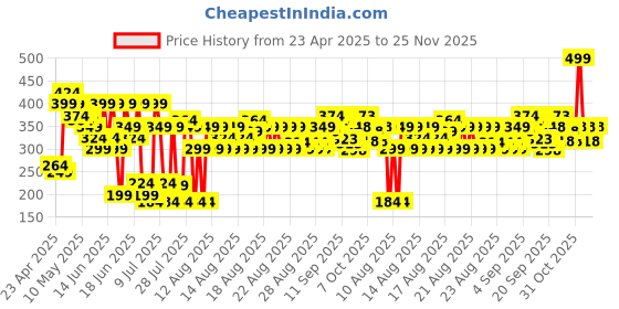 myntra.com MINI KLUB Boys Self DesignBooties mini klub Price History Graph from 23 Apr 2025 to 24 Nov 2025