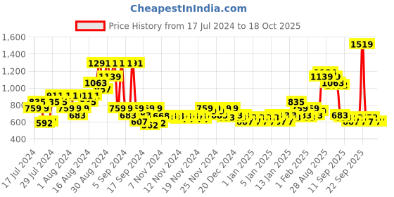 myntra.com MINI KLUB Boys Self Designed Applique Detailed Pullover mini klub Price History Graph from 17 Jul 2024 to 18 Oct 2025