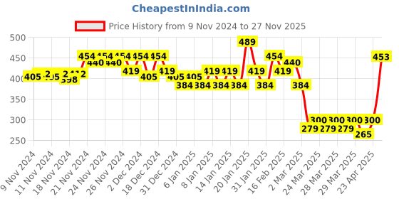 myntra.com MINI KLUB Boys Set Of 3 Multicoloured Solid Round Neck Pure Cotton T-shirt mini klub Price History Graph from 9 Nov 2024 to 27 Nov 2025