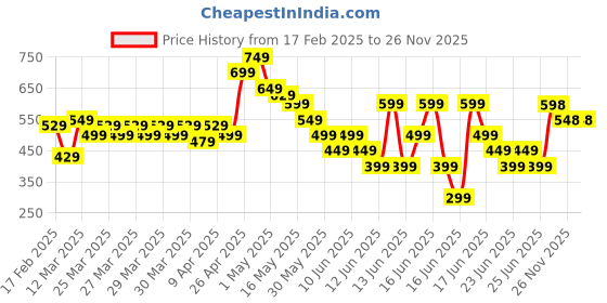 myntra.com MINI KLUB Boys Set Of 3 Printed Pure Cotton Jhabla VANumber-23NBBFV209 mini klub Price History Graph from 17 Feb 2025 to 26 Nov 2025
