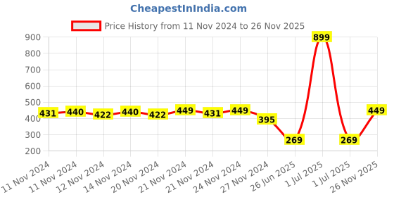 myntra.com MINI KLUB Boys Set Of 3 Printed Pure Cotton Jhablas mini klub Price History Graph from 11 Nov 2024 to 26 Nov 2025
