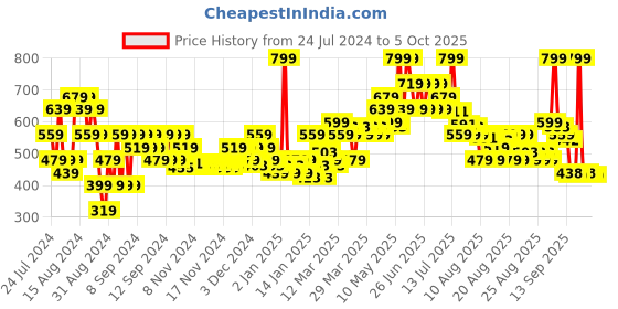 myntra.com MINI KLUB Boys Shorts mini klub Price History Graph from 24 Jul 2024 to 4 Oct 2025