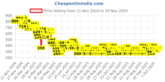myntra.com MINI KLUB Boys Shorts mini klub Price History Graph from 11 Nov 2024 to 19 Nov 2025