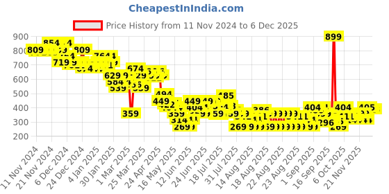 myntra.com MINI KLUB Boys Shorts mini klub Price History Graph from 11 Nov 2024 to 4 Dec 2025