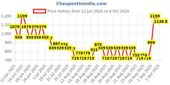 myntra.com MINI KLUB Boys Shorts mini klub Price History Graph from 12 Jun 2025 to 8 Oct 2025