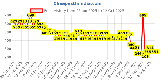 myntra.com MINI KLUB Boys Shorts mini klub Price History Graph from 25 Jun 2025 to 12 Oct 2025