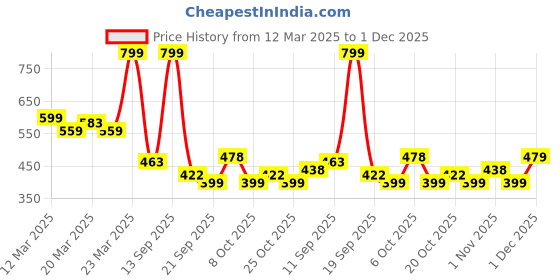 myntra.com MINI KLUB Boys Shorts mini klub Price History Graph from 12 Mar 2025 to 1 Dec 2025