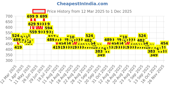 myntra.com MINI KLUB Boys Shorts mini klub Price History Graph from 12 Mar 2025 to 1 Dec 2025