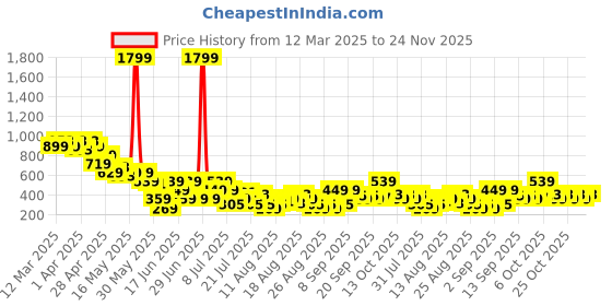myntra.com MINI KLUB Boys Shorts mini klub Price History Graph from 12 Mar 2025 to 24 Nov 2025