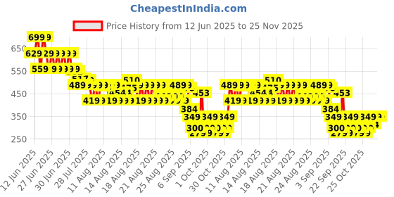 myntra.com MINI KLUB Boys Shorts mini klub Price History Graph from 12 Jun 2025 to 25 Nov 2025