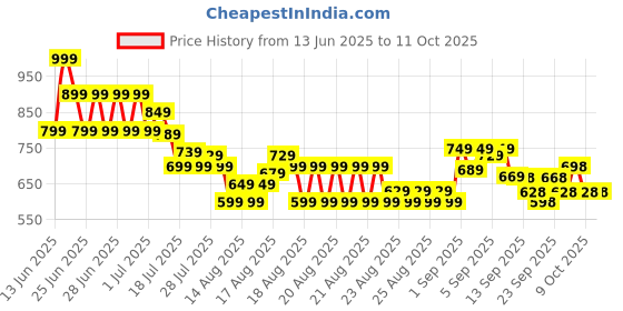 myntra.com MINI KLUB Boys Shorts mini klub Price History Graph from 13 Jun 2025 to 9 Oct 2025