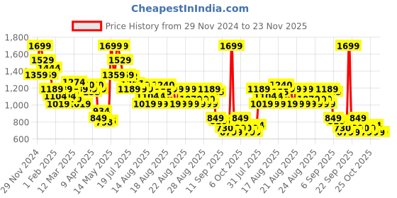 myntra.com MINI KLUB Boys Slash Knee Jeans mini klub Price History Graph from 29 Nov 2024 to 23 Nov 2025