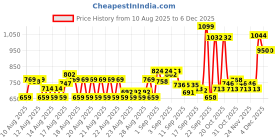 myntra.com MINI KLUB Boys Slip-On Sneakers mini klub Price History Graph from 10 Aug 2025 to 4 Dec 2025