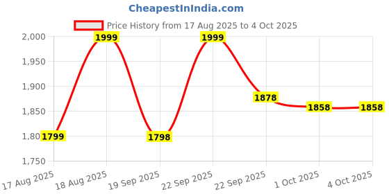 myntra.com MINI KLUB Boys Solid Cotton Tailored Jacket mini klub Price History Graph from 17 Aug 2025 to 4 Oct 2025