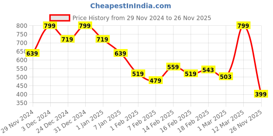 myntra.com MINI KLUB Boys Solid Mid-Rise Joggers Trousers mini klub Price History Graph from 29 Nov 2024 to 26 Nov 2025