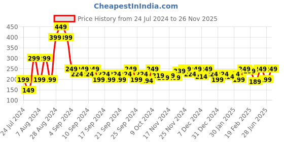 myntra.com MINI KLUB Boys Solid Mid Rise Pure Cotton Regular Shorts mini klub Price History Graph from 24 Jul 2024 to 26 Nov 2025