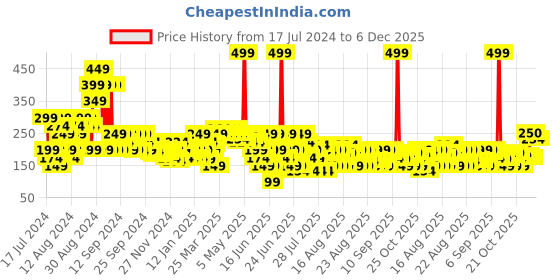 myntra.com MINI KLUB Boys Solid Mid Rise Pure Cotton Regular Shorts mini klub Price History Graph from 17 Jul 2024 to 5 Dec 2025