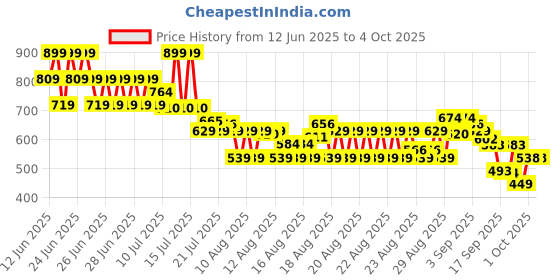 myntra.com MINI KLUB Boys Solid Regular Fit Mid-Rise Shorts mini klub Price History Graph from 12 Jun 2025 to 4 Oct 2025