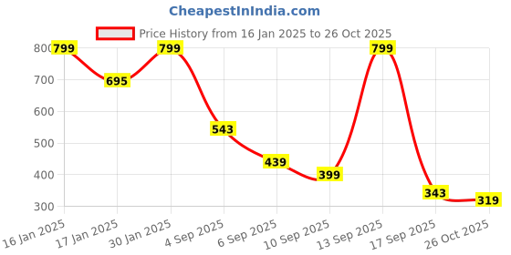 myntra.com MINI KLUB Boys Spread Collar Solid Cotton Casual Shirt mini klub Price History Graph from 16 Jan 2025 to 26 Oct 2025