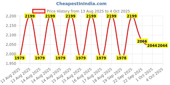 myntra.com MINI KLUB Boys Spread Collar Solid Padded Jacket mini klub Price History Graph from 13 Aug 2025 to 4 Oct 2025
