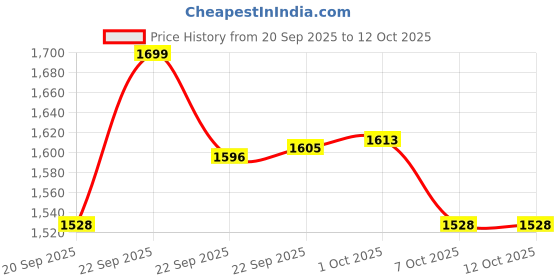 myntra.com MINI KLUB Boys Stand Collar Cotton Denim Jacket With Patchwork mini klub Price History Graph from 20 Sep 2025 to 11 Oct 2025