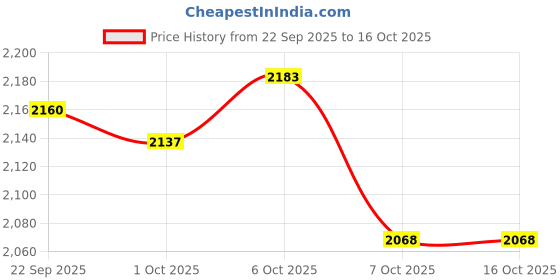 myntra.com MINI KLUB Boys Stand Collar Padded Jacket mini klub Price History Graph from 22 Sep 2025 to 4 Oct 2025