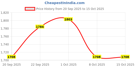 myntra.com MINI KLUB Boys Stand Collar Solid Pure Cotton Tailored Jacket mini klub Price History Graph from 20 Sep 2025 to 15 Oct 2025