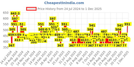 myntra.com MINI KLUB Boys Standard Conversational Printed Band Collar Cotton Casual Shirt mini klub Price History Graph from 24 Jul 2024 to 1 Dec 2025